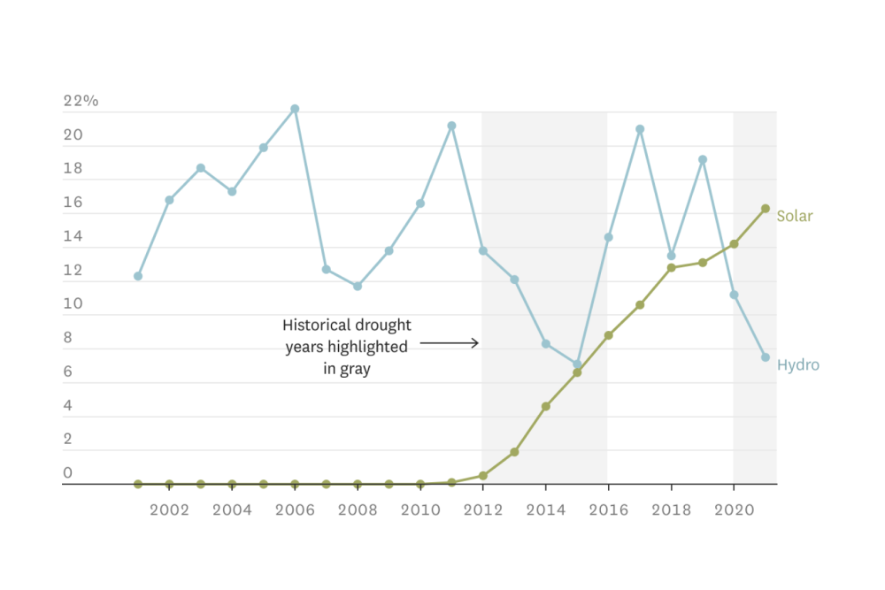 These charts show how California is generating energy differently than ...